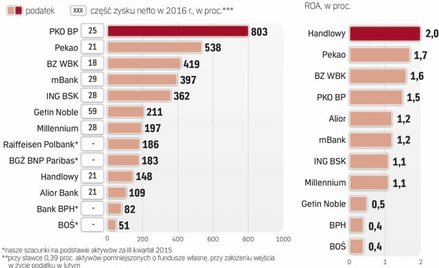 Rentowność banków w Polsce po wprowadzeniu podatku od aktywów może się w niektórych przypadkach skur