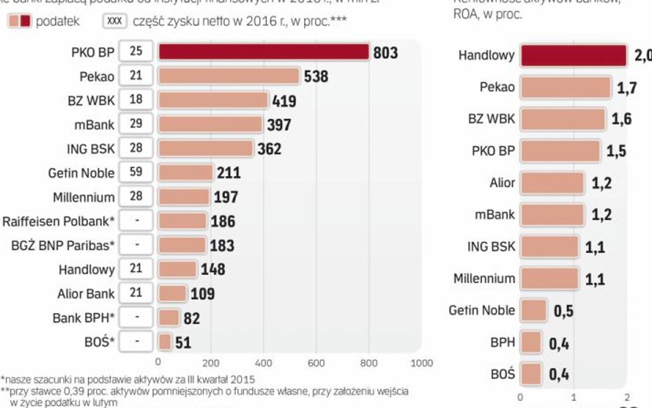 Rentowność banków w Polsce po wprowadzeniu podatku od aktywów może się w niektórych przypadkach skur