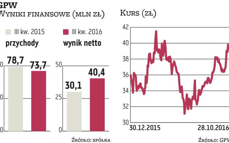 Giełda wysoko zawiesiła sobie poprzeczkę