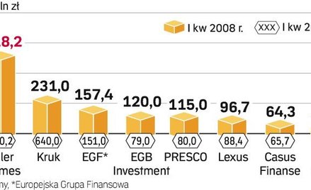 Mniej pracy dla windykatorów