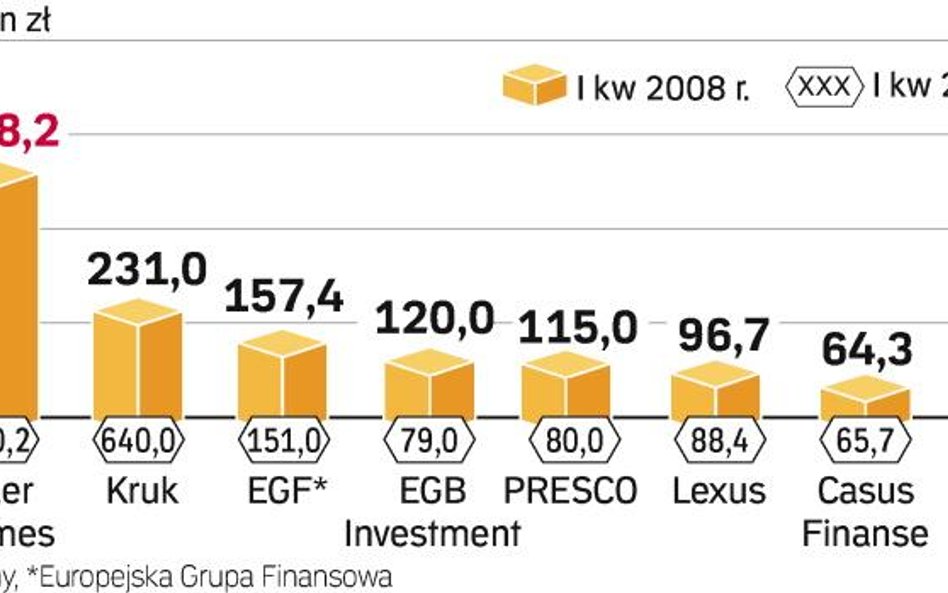 Mniej pracy dla windykatorów