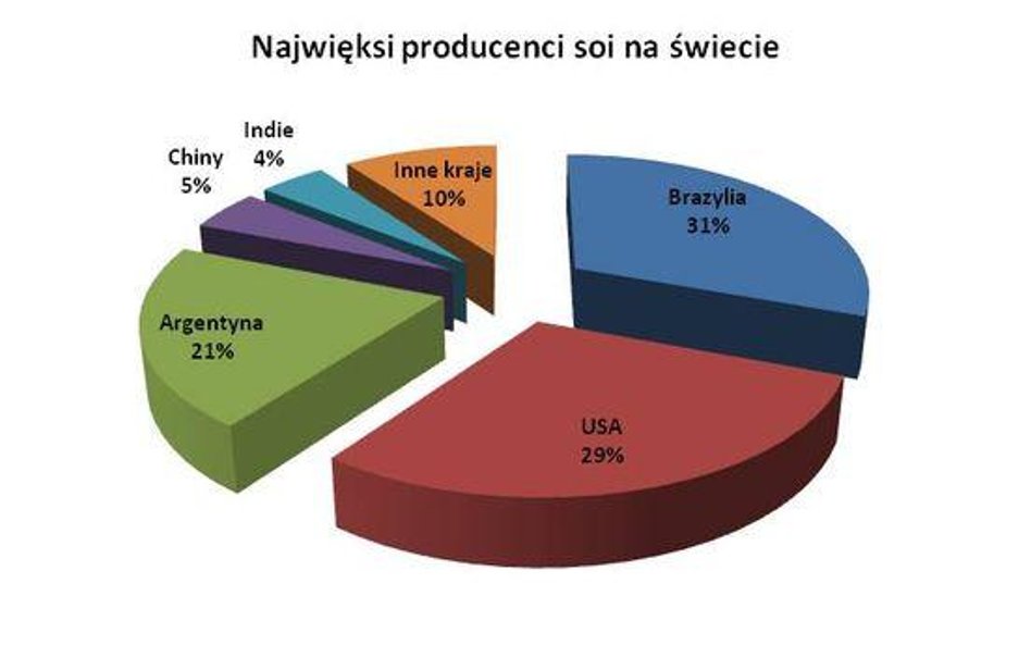 Rośnie prawdopodobieństwo silnej przeceny soi