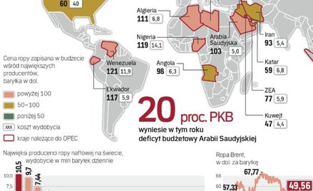 Niskie ceny ropy uderzają w kraje-producentów uzależnionych od jej eksportu.