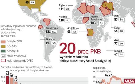Niskie ceny ropy uderzają w kraje-producentów uzależnionych od jej eksportu.