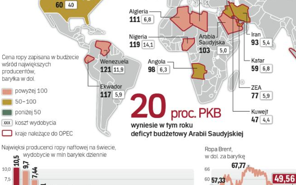 Niskie ceny ropy uderzają w kraje-producentów uzależnionych od jej eksportu.