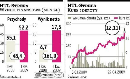 HTL-Strefa wciąż szybko się rozwija