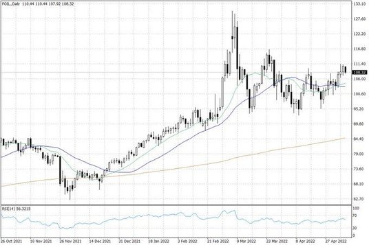 Notowania ropy naftowej WTI – dane dzienne