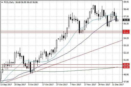 Notowania ropy naftowej WTI – dane dzienne