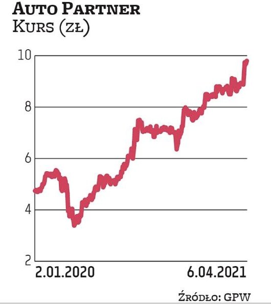 Spółka Auto Partner może się pochwalić stosunkowo niskim wskaźnikiem ceny do zysku. Do portfela na b