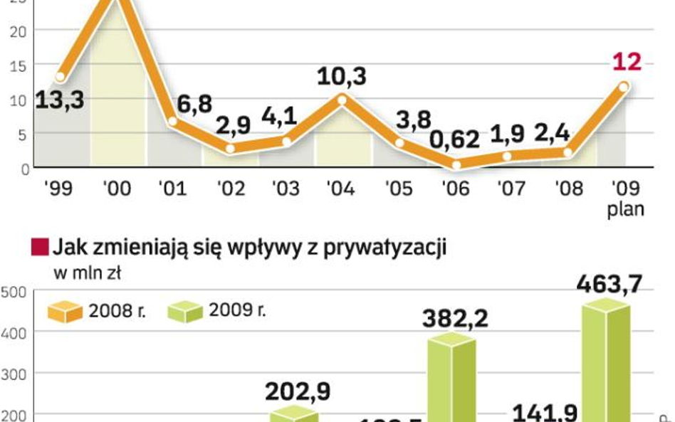 Wpływy z prywatyzacji mniejsze od oczekiwań. Pierwsze miesiące roku są co prawda lepsze niż w 2008, 