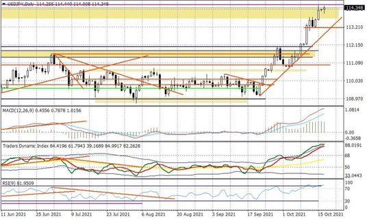 Wykres dzienny USDJPY