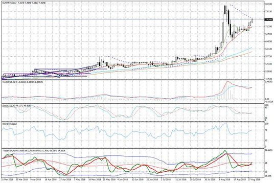 Wykres dzienny EURTRY