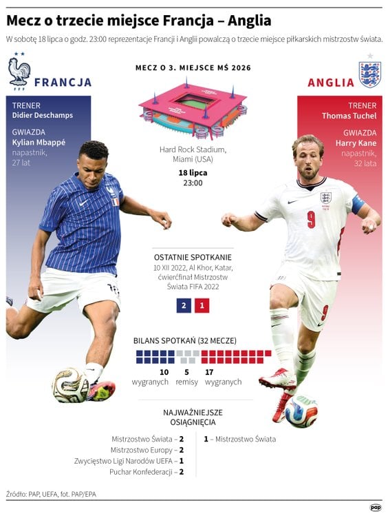 Anglia-Francja, mecz o trzecie miejsce na mundialu