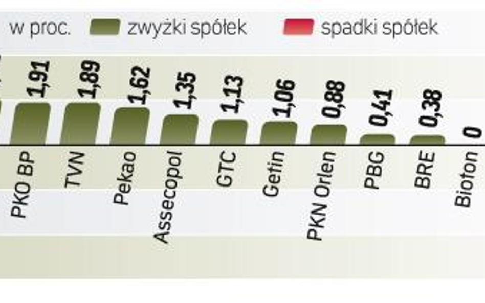 Do zakupów akcji zachęciły inwestorów lepsze od prognoz dane o kondycji sektora usług w strefie euro