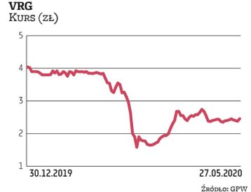 Biznes VRG został zachwiany przez ograniczenia w handlu. W kwietniu przychody spadły o 65 proc. rok 