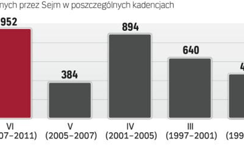 Sporo ustaw Sejm przyjmował w związku z naszym wejściem do UE w 2004 r. Rekordowa pod tym względem b