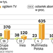 Więcej cyfrowej telewizji