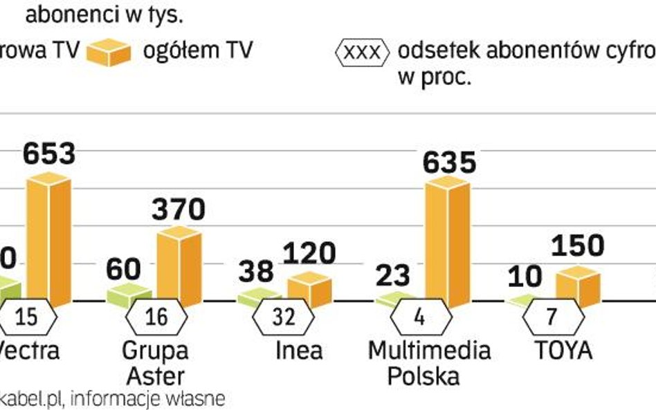 Więcej cyfrowej telewizji