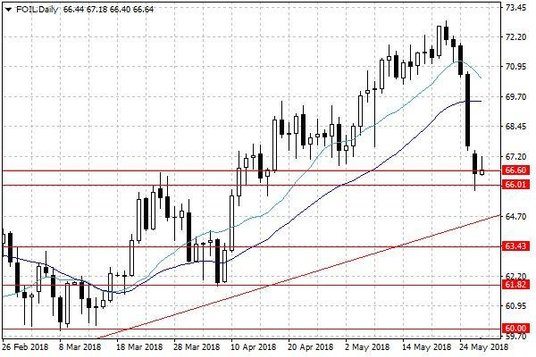Notowania ropy naftowej WTI – dane dzienne
