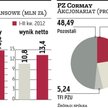 PZ?Cormay zwiększa skalę działalności