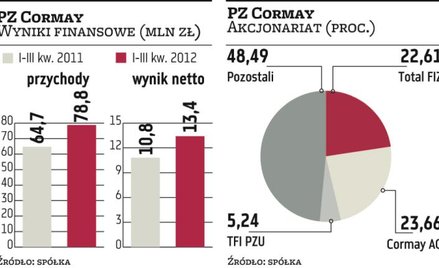 PZ?Cormay zwiększa skalę działalności