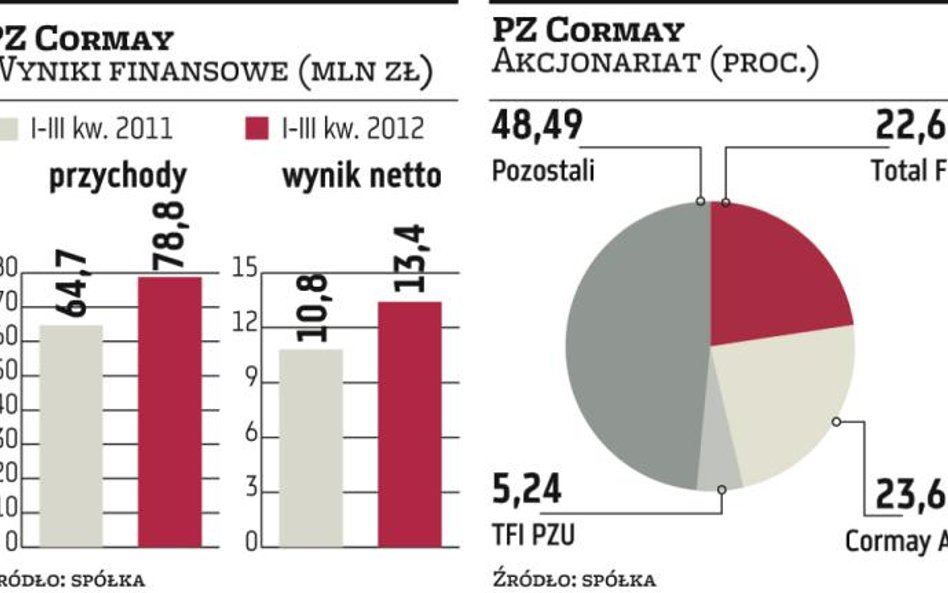 PZ?Cormay zwiększa skalę działalności