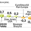 Na giełdach rynków wschodzących ciągła karuzela indeksów