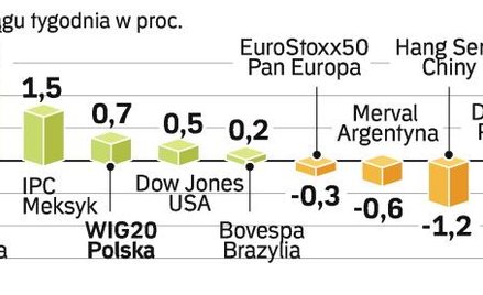 Na giełdach rynków wschodzących ciągła karuzela indeksów