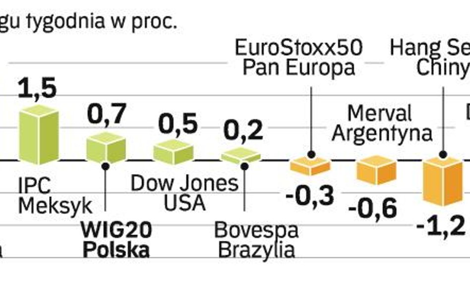 Na giełdach rynków wschodzących ciągła karuzela indeksów
