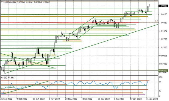 Wykres dzienny EURUSD