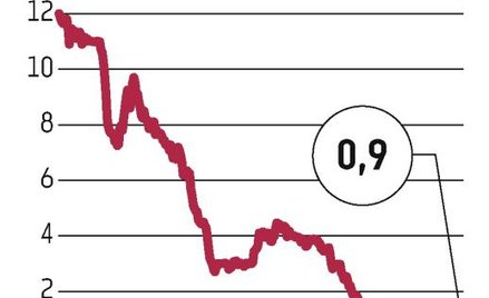 Strata do odrobienia wciąż jest ogromna