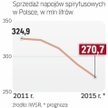 Wódka wciąż najpopularniejsza