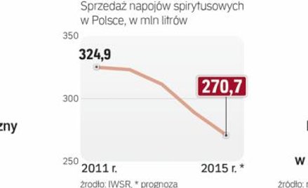 Wódka wciąż najpopularniejsza