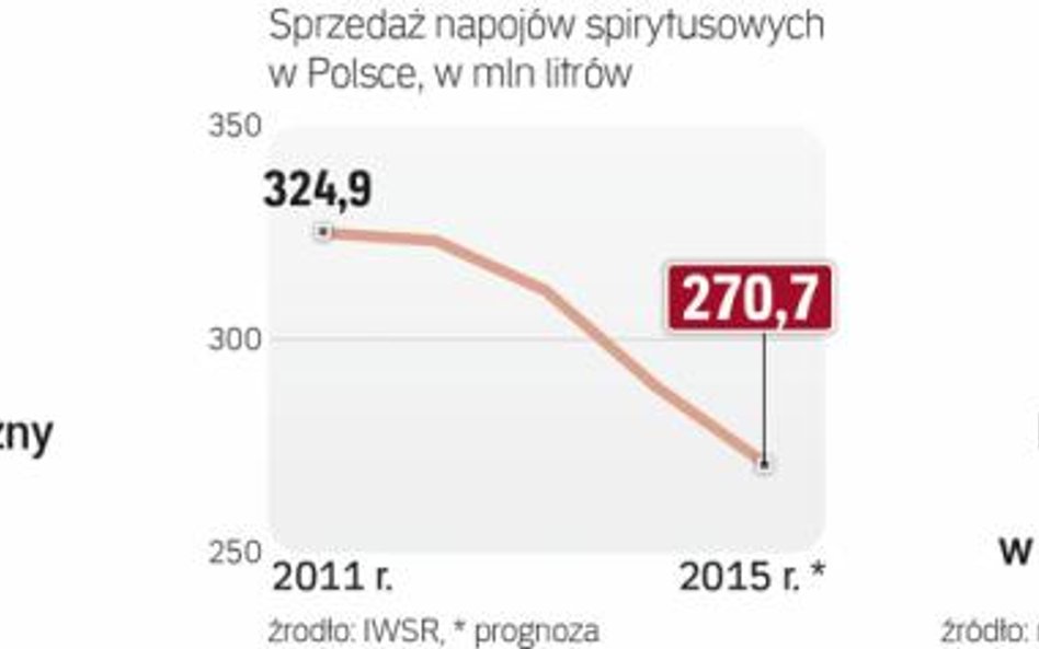 Wódka wciąż najpopularniejsza