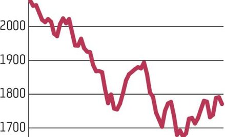 Strach powrócił na rynki akcji