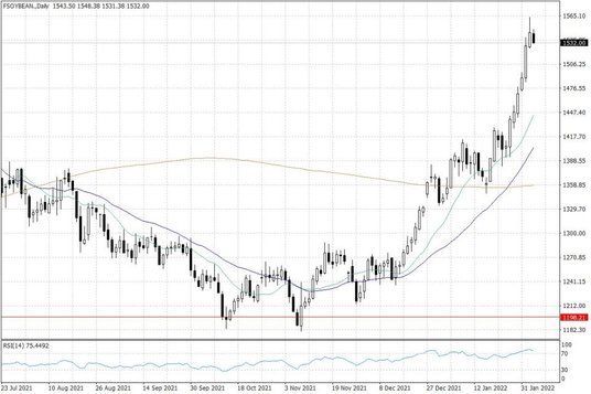 Notowania soi w USA – dane dzienne
