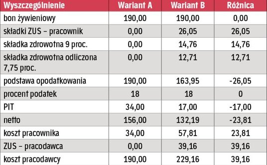 Koszt pracodawcy i pracownika w obu wariantach: