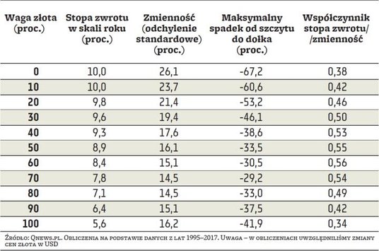 Wyniki w przypadku portfela złożonego z polskich akcji (WIG)