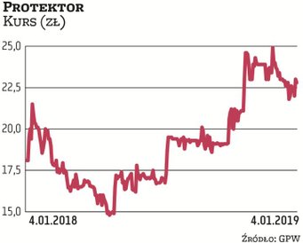 Akcje Protektora są w długoterminowym trendzie wzrostowym. Niepowodzeniem zakończyło się wezwanie na