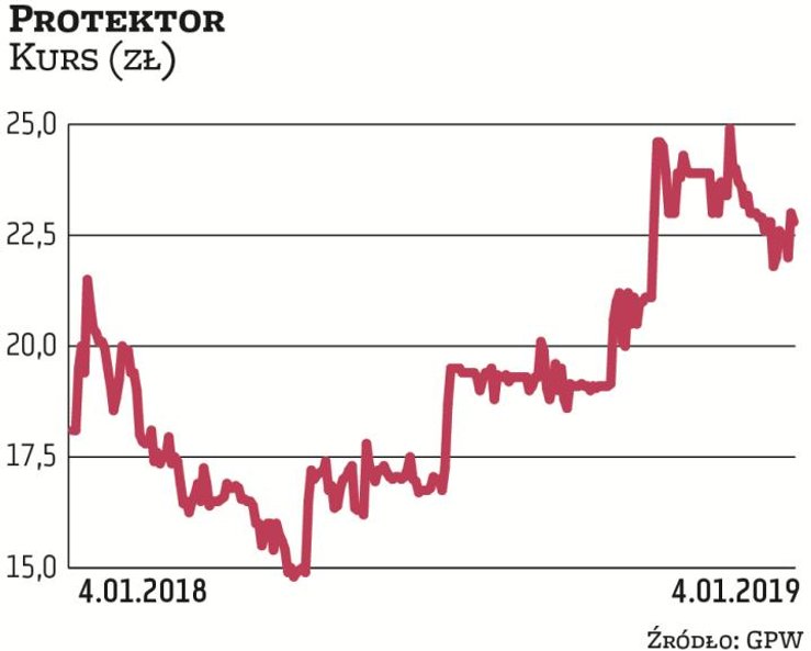 Akcje Protektora są w długoterminowym trendzie wzrostowym. Niepowodzeniem zakończyło się wezwanie na