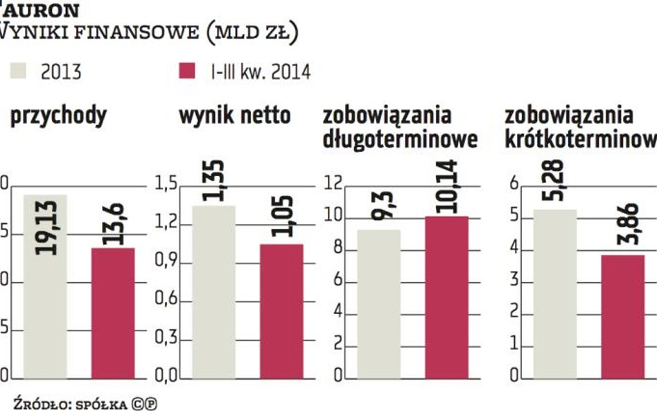 Tauron znów spieszy na ratunek Kompanii. Rynek docieka sensu