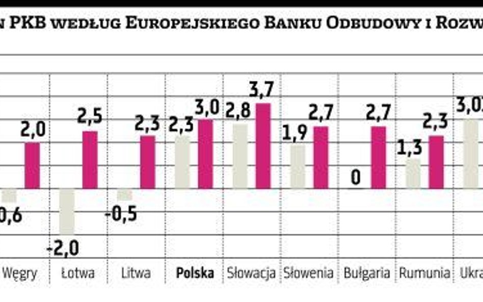 Polska może zyskać na ożywieniu na świecie