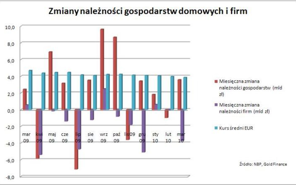 Mocno ruszyły kredyty mieszkaniowe