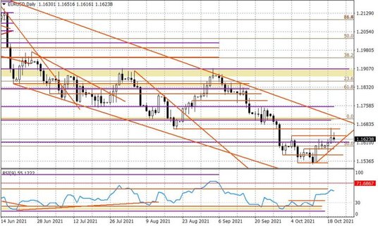 Wykres dzienny EURUSD