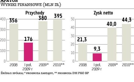 Apator wkrótce obniży prognozę