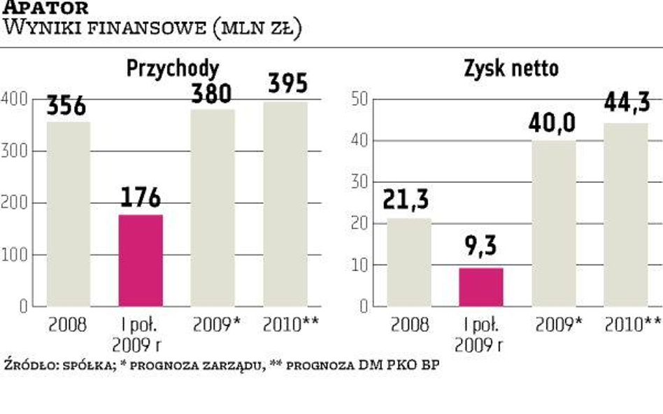 Apator wkrótce obniży prognozę