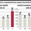 Bu­dżet zyskał na odsetkach