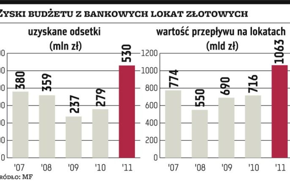 Bu­dżet zyskał na odsetkach