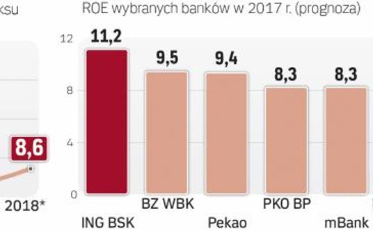 Poprawa wyników banków spowoduje obniżenie wskaźników wyceny