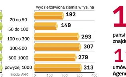 Niewielka grupa przedsiębiorców dzierżawi poŁowę państwowej ziemi rolnej